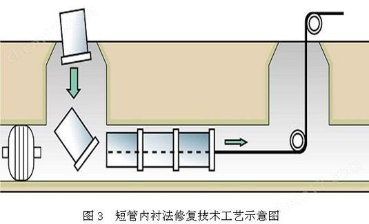 管道非開挖內襯修復工藝流程圖